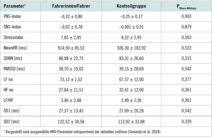 Tabelle 1:   Ergebnisse der Herzratenvariabilität (HRV)-Analyse in der 6-stündigen Nachtphase