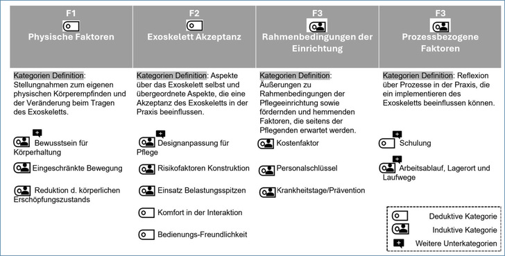 Abb. 1:   Themenschwerpunkte (Code-System) der qualitativen Ergebnisse der Studie (Brandt 2024) 
 Fig. 1: Key topics of (Code system) of the qualitative results of the study (Brandt 2024)