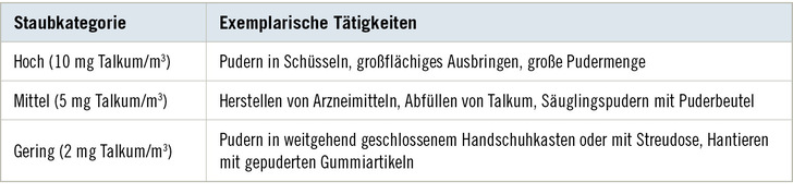 Tabelle 1:   Zuordnung von Tätigkeiten zu Kategorien der Talkum-Staubentwicklung
 Table 1: Assignment of activities to categories of talcum dust development