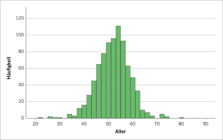Abb. 1:    Altersverteilung der Befragten (eigene Darstellung) 
 Fig. 1: Age distribution of respondents (own illustration)
