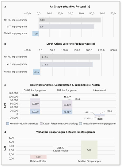 Abb. 1:   P Ergebnisse der Basisfallanalyse 
 Fig. 1: Results of the base case analysis