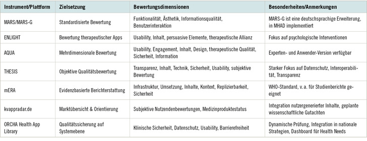 Tabelle 1:   Vergleich der wichtigsten internationalen und nationalen Bewertungsansätze für Gesundheits-Apps
