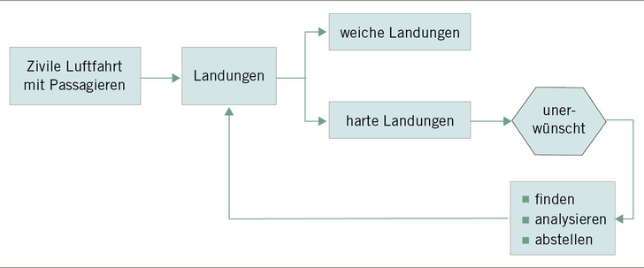 Abb. 1:   Gute und schlechte Landungen (eigene Darstellung)