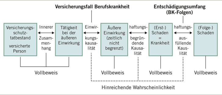 Abb. 1:    Wesentliche Bearbeitungsschritte bei der Prüfung zum Vorliegen einer Berufskrankheit nach Brandenburg (DGUV 2024, s. Online-Quellen) Abb. 1:    Wesentliche Bearbeitungsschritte bei der Prüfung zum Vorliegen einer Berufskrankheit nach Brandenburg (DGUV 2024, s. Online-Quellen)