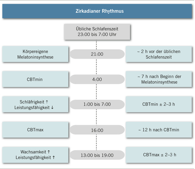 Abb. 1:   Schematische Übersicht eines typischen zirkadianen Rhythmus, wenn die Person üblicherweise zwischen 23 Uhr und 7 Uhr schläft; die genannten Zeiten sind geschätzte Richtwerte und können individuell variieren; CBTmin/max = daily minimum/maximum of the core body temperature rhythm (tägliches Minimum/Maximum des Körperkerntemperatur-Rhythmus) (Abbildung modifiziert nach Angaben aus Brown et al. 1997; Burgess et al. 2003; Burgess u. Eastman 2005; Cagnacci et al. 1996; Dijk et al. 1992; Eastman et al. 2000)
 
 Fig. 1: Schematic overview of a typical circadian rhythm, assuming the person usually sleeps between 
11 p.m. and 7 a.m.; the times given are estimated guidelines and may vary individually; CBTmin/max = daily minimum/maximum of the core body temperature rhythm (Figure modified from Brown et al. 1997; Burgess et al. 2003; Burgess and Eastman 2005; Cagnacci et al. 1996; Dijk et al. 1992; Eastman et al. 
2000) Abb. 1:   Schematische Übersicht eines typischen zirkadianen Rhythmus, wenn die Person üblicherweise zwischen 23 Uhr und 7 Uhr schläft; die genannten Zeiten sind geschätzte Richtwerte und können individuell variieren; CBTmin/max = daily minimum/maximum of the core body temperature rhythm (tägliches Minimum/Maximum des Körperkerntemperatur-Rhythmus) (Abbildung modifiziert nach Angaben aus Brown et al. 1997; Burgess et al. 2003; Burgess u. Eastman 2005; Cagnacci et al. 1996; Dijk et al. 1992; Eastman et al. 2000)
 
 Fig. 1: Schematic overview of a typical circadian rhythm, assuming the person usually sleeps between 
11 p.m. and 7 a.m.; the times given are estimated guidelines and may vary individually; CBTmin/max = daily minimum/maximum of the core body temperature rhythm (Figure modified from Brown et al. 1997; Burgess et al. 2003; Burgess and Eastman 2005; Cagnacci et al. 1996; Dijk et al. 1992; Eastman et al. 
2000)
