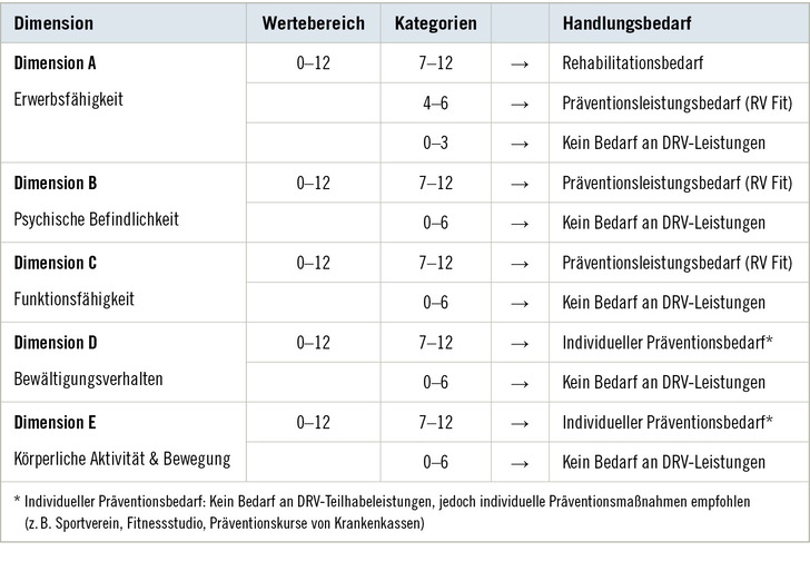 Tabelle 1:   Ü45-Screening: Dimensionen, Wertebereich und Kategorien mit Handlungsbedarf (Auswertungsalgorithmus)
 Table 1: Screening 45+: dimensions, value range and categories of need for action (evaluation algorithm)