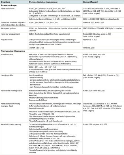 Tabelle 1:   Urologische Erkrankungen, die bei Berufskrankheiten oder als Unfallfolge auftreten können