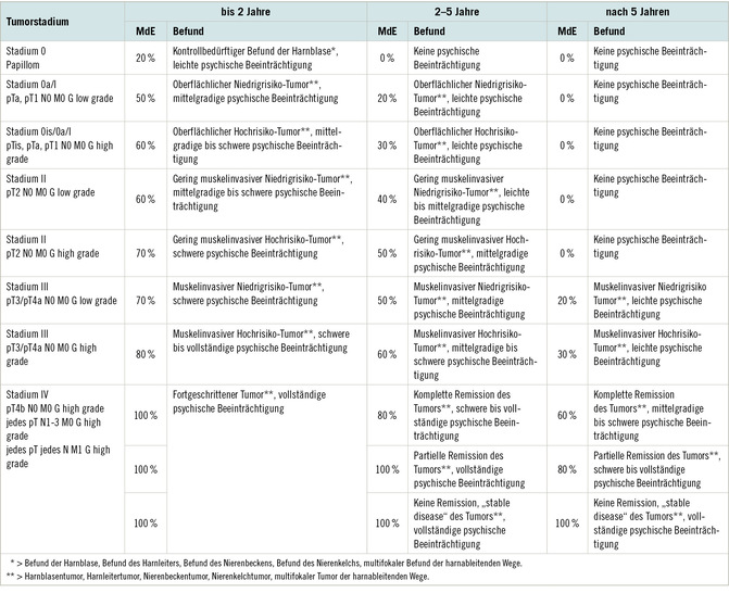 Tabelle 1:   Basis-MdE bei BK-bedingten Tumoren der ableitenden Harnwege ohne Rezidive oder Therapiefolgen (siehe Schöps 2025b)