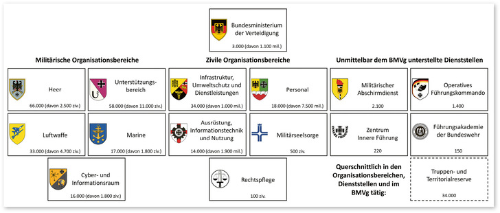 Abb. 1:   Übergeordnete Struktur der Bundeswehr. Personalumfang der jeweils fünf militärischen (mil.) und zivilen (ziv.) Organisationsbereiche, der unmittelbar dem Bundesministerium für Verteidigung (BMVg) unterstellten Dienststellen sowie der Truppen- und Territorialreserve mit Stand September 2025