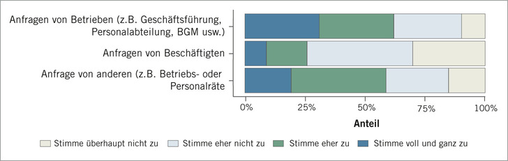 Abb. 1:    Veränderter Beratungsbedarf nach betrieblichen Akteuren 
 Fig. 1: Changed consulting needs according to company stakeholders