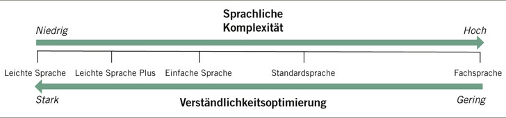 Abb. 1:   Sprachkontinuum des Deutschen. Eigene Darstellung nach Bredel u. Maaß (2016), Maaß (2020) und Husel (2022)
