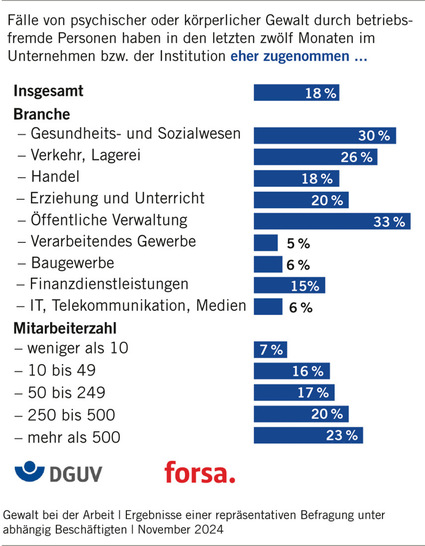 Abb. 1:   Einschätzungen zur Entwicklung von Gewaltfällen durch betriebsfremde Personen