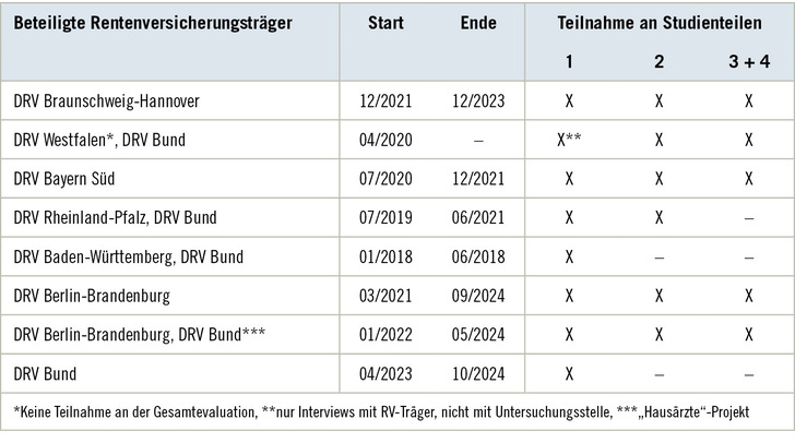 Tabelle 1:   Übersicht über die einbezogenen Modellprojekte, beteiligten Rentenversicherungsträger und deren Teilnahme an Studienteilen
 Table 1: Overview of the included pilot projects, pension insurance providers and participation in sub studies