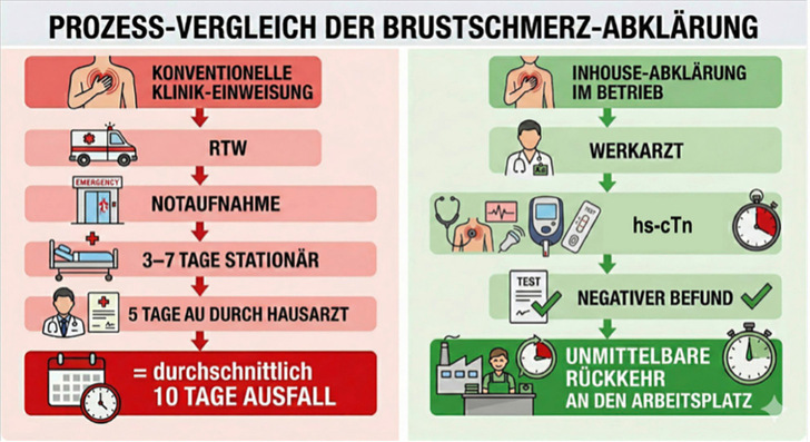 Abb. 1:   Prozessvergleich der ACS-Abklärung. Darstellung der Inhouse-Diagnostik (Annahme: Einsatz von hs-cTn im Betrieb kann eine Klinikeinweisung vermeiden)