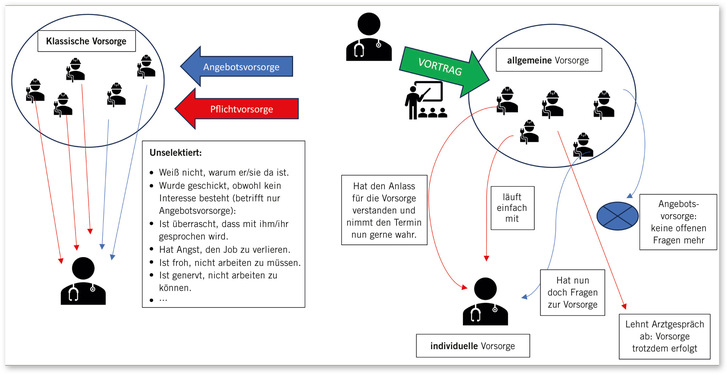 Abb. 1:    Ablauf der arbeitsmedizinischen Vorsorge (eigene Darstellung)