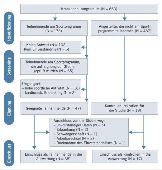 Abb. 1:    STARD Flussdiagramm der Studie 
 Fig. 1: STARD flow chart of the study