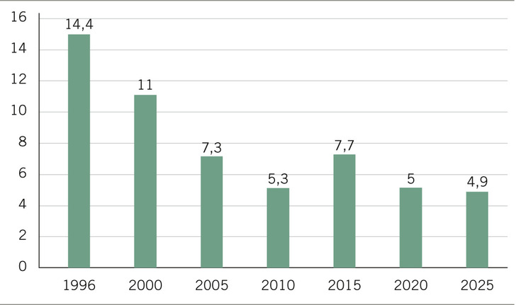 Abb. 1:    Tuberkuloseinzidenz pro 100.000 Einwohner in Deutschland in den vergangenen 30 Jahren (Quelle: RKI)