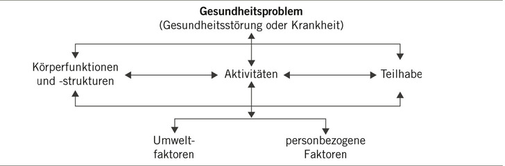 Abb. 1:    Das Bio-Psycho-Soziale Modell