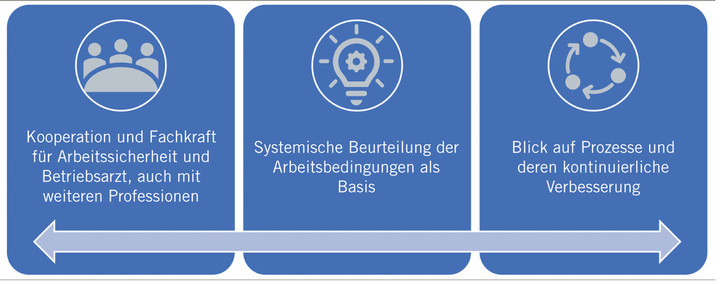 Abb. 1:    Ansätze einer erfolgreichen Beratung im Arbeits- und Gesundheitsschutz (eigene Darstellung)