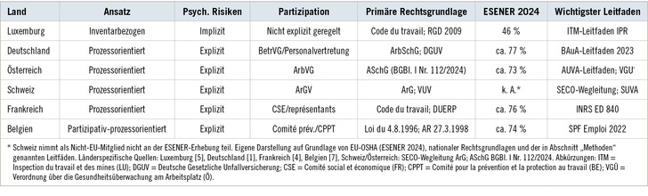 Tabelle 1:   Vergleich der Systeme der Gefährdungsbeurteilung
 Table 1: Comparison of occupational risk assessment systems in selected European countries