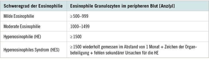 Tabelle 1:   Einteilung des Schweregrades nach WHO (Shomali u. Gotlib 2022)