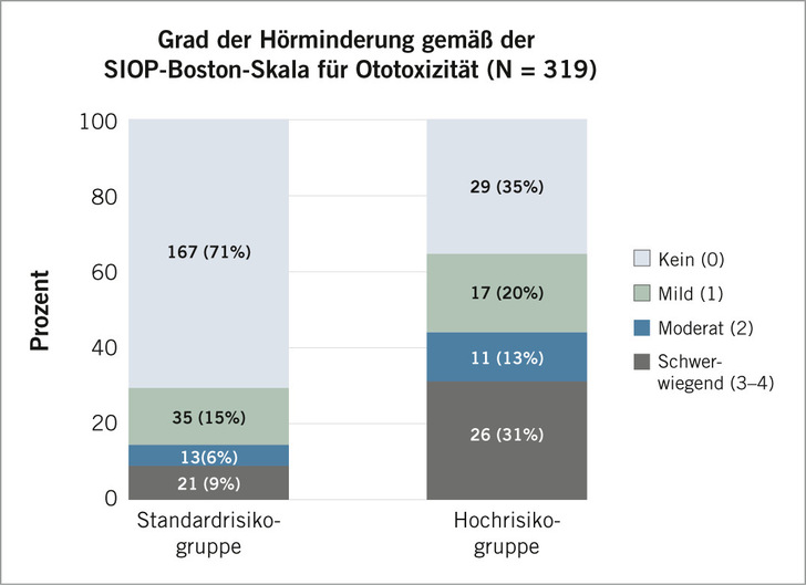 Abb. 1:   Häufigkeit und Schweregrad von Hörverlust, klassifiziert nach der SIOP-Boston-Skala für Ototoxizität bei Teilnehmenden (N = 319), 
stratifiziert nach Risikogruppe (Hoch- oder Standardrisikogruppe basierend auf der Behandlung). Eigene Darstellung 
 Fig. 1: Frequency and severity of hearing loss, classified according to the SIOP-Boston Ototoxicity Scale, among participants (N = 319), stratified by risk group (high- or standard-risk group based on treatment). Own illustration