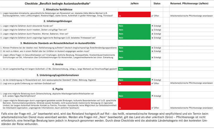 Checkliste für gelb kategorisierte Länder