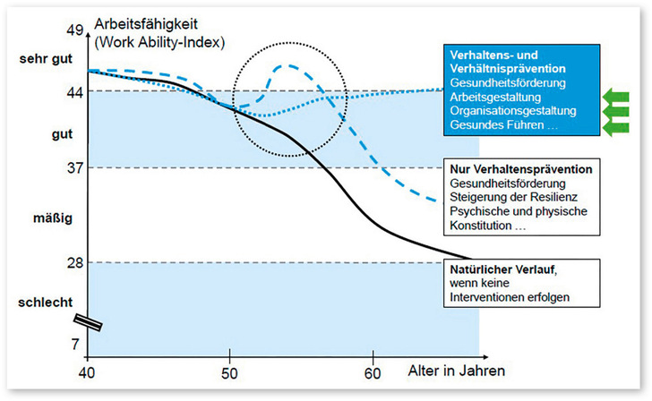 Auswirkungen einer nachhaltigen Förderung der Gesundheit der Mitarbeitenden – Längsschnittuntersuchungen von Tuomi u. Ilmarinen (1999); aus: Uhle u. Treier 2019, S. 169)