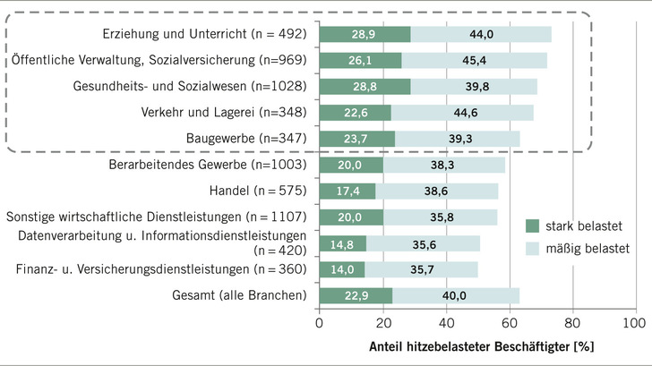 Abb. 1:    Anteil der Beschäftigten nach dem Umfang der Belastung durch Hitze nach verschiedenen Wirtschaftszweigen. Basis: alle Befragten N=7007, n siehe Abbildung, geschlechts- und altersstandardisiert (Quelle: IGES nach Beschäftigtenbefragung der DAK-Gesundheit 2023)
