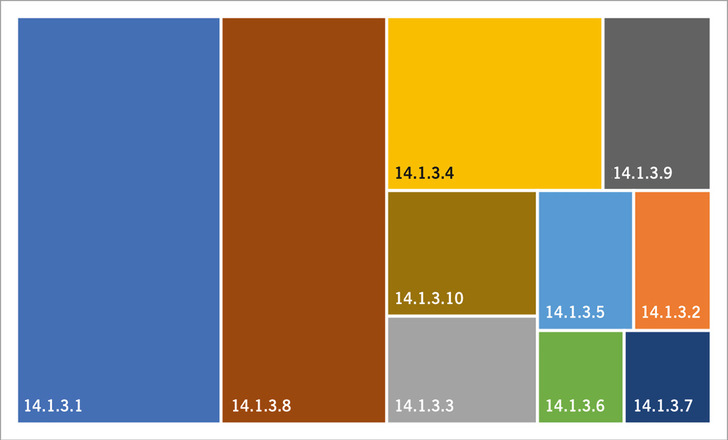 Abb. 1:    Zuordnung der 105 umweltmedizinischen Themen im Querschnittsbereich 06 der Universität Witten/Herdecke zur Identifikationsnummer im Nationalen Kompetenzbasierten Lernzielkatalog Medizin (NKLM-ID; # = Anzahl): 14.1.3.1 Zusammenhänge zwischen Klima, Umwelt und Gesundheit erläutern (# 31), 14.1.3.2 Risiken elektromagnetischer Felder einordnen und Beratungskompetenz entwickeln (# 4), 14.1.3.3 Umweltrelevante Arzneimittelrückstände erkennen und Maßnahmen ableiten (# 6), 14.1.3.4 Mikrobiologische Risiken in Lebensmitteln erkennen (# 14), 14.1.3.5 Lüftungs- und Raumhygiene beurteilen (# 5), 14.1.3.6 Mykosen und Innenraumhygiene einschätzen (# 3), 14.1.3.7 Lärmexposition und gesundheitliche Folgen erläutern (# 3), 14.1.3.8 Luftschadstoffe und deren gesundheitliche Wirkung bewerten (# 25), 14.1.3.9 Tabak- und Nikotinprodukte: Prävention und Aufklärung (# 7), 14.1.3.10 Trinkwasserqualität und Hygieneaspekte erklären (# 7) 
 Fig. 1: Mapping of the 105 environmental health topics in Cross-Sectional Area 06 at Witten/Herdecke University to the identification number in the National Competence-Based Catalogue of Learning Objectives for Undergraduate Medical Education (NKLM ID; # = number): 14.1.3.1 Explain the relationships between climate, environment, and health (# 31), 14.1.3.2 Classify risks of electromagnetic fields and develop counselling competence (# 4), 14.1.3.3 Identify environmentally relevant drug residues and derive measures (# 6), 14.1.3.4 Identify microbiological risks in food (# 14), 14.1.3.5 Assess ventilation and indoor hygiene (# 5), 14.1.3.6 Assess fungal infections and indoor hygiene (# 3), 14.1.3.7 Explain noise exposure and its health consequences (# 3), 14.1.3.8 Evaluate air pollutants and their health effects (# 25), 14.1.3.9 Tobacco and nicotine products: prevention and education (# 7), 14.1.3.10 Explain drinking water quality and hygiene aspects (# 7)