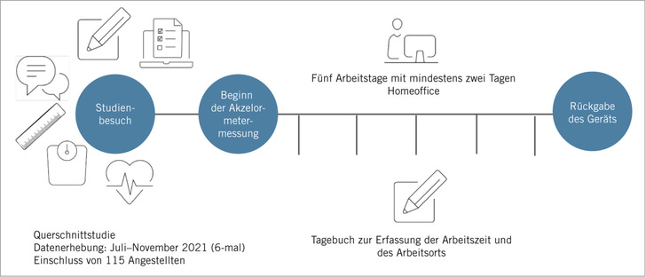 Abb. 1:    Studiendesign 
 Fig. 1: Study design