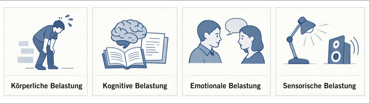 Abb. 1:    Bei Menschen mit ME/CFS kann bereits eine geringe körperliche, geistige, emotionale 
oder sensorische Belastung eine Post-Exertional Malaise (PEM) auslösen. Hierunter versteht man eine oft verzögert eintretende und länger anhaltende schwerwiegende Verschlechterung der bestehenden Beschwerden