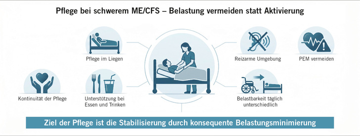 Abb. 1:    Besonderheiten der pflegerischen Versorgung bei schwerem und sehr schwerem ME/CFS. Die Grafik illustriert den notwendigen Para­digmenwechsel in der Pflege von schwer an ME/CFS Erkrankten. Im Gegensatz zur herkömmlichen aktivierenden Pflege steht hier die konsequente ­Vermeidung von körperlicher, kognitiver und sensorischer Überlastung im Zentrum, um eine Zustandsverschlechterung (Post-Exertional Malaise, PEM) zu verhindern. Die sechs Piktogramme zeigen zentrale Handlungsfelder auf, darunter die Notwendigkeit einer reizarmen Umgebung, die Durchführung der Pflege im Liegen sowie die Berücksichtigung der täglich schwankenden Belastbarkeit. Das übergeordnete Ziel aller Maßnahmen ist die Stabili­sierung der gesundheitlichen Situation durch eine konsequente Belastungsreduktion