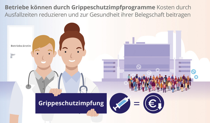 Abbildung1: Ein strukturiertes Grippeschutzprogramm ist nicht nur kosteneffektiv und rentabel, sondern trägt auch zur Erhaltung der Produktivität der Belegschaft bei.