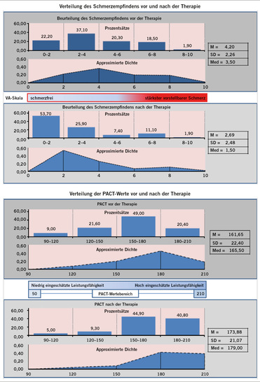 Abb. 1:   Schmerzempfinden auf der visuellen Analogskala (VAS) sowie Performance Assessment Capacity Test (PACT) im Vergleich vor und nach viermonatiger aMTT. BMW Group Werk Leipzig, Gesundheitsmanagement, n = 51. Die dargestellten eigenen Daten wurden im angepassten innerbetrieblichen Setting außerhalb der Studie „BGM innovativ“ erhoben und waren nicht Bestandteil dieser Studie