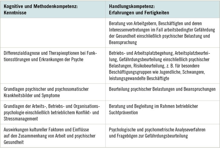 Tabelle 1:   Aktuelle Muster-Weiterbildungsordnung der Bundesärztekammer von 2018: Weiterbildungsinhalte Arbeitsmedizin und Betriebsmedizin, die sich explizit auf psychosoziale Belastungen und psychische bzw. psychosomatische Erkrankungen beziehen