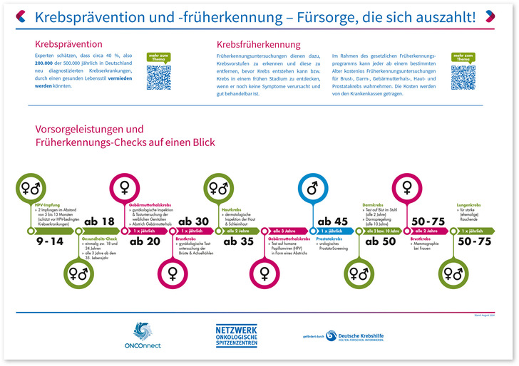 Abb. 1:   Früherkennungszeitstrahl. NEUERUNGEN: Bei der Darmkrebsfrüherkennung sind seit April 2025 Männer und Frauen gleichermaßen ab 50 Jahren angesprochen. Seit Juli 2025 empfiehlt die aktualisierte S3-Leitlinie zur Prostatafrüherkennung den PSA-Test statt der Tastunter­suchung. Seit April 2026 ist die Lungenkrebsfrüherkennung mittels jährlichen Niedrigdosis-CT eine Kassenleistung und der G-BA prüft derzeit, ob die Hautkrebsfrüherkennung bis Ende 2027 auf ein risikoadaptiertes Screening umgestellt wird