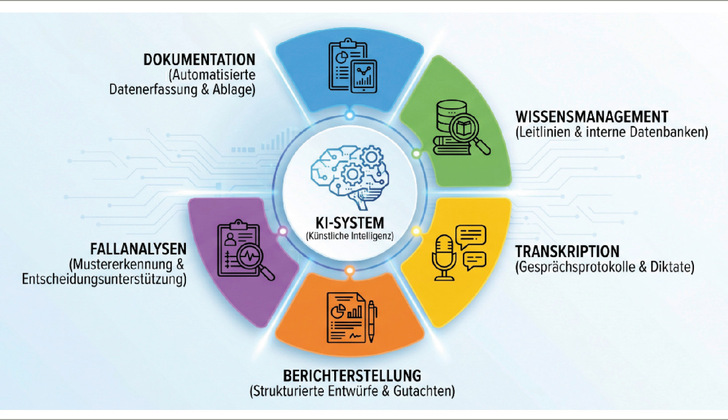 Abb. 1:    Einsatzfelder von KI-Systemen in sozialen und medizinischen Bereichen (eigene Darstellung, mit KI generiert)