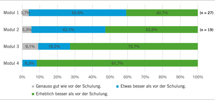 Abb. 1:   Kenntnisse im Bereich Sicherheit und Gesundheit nach Schulungsteilnahme