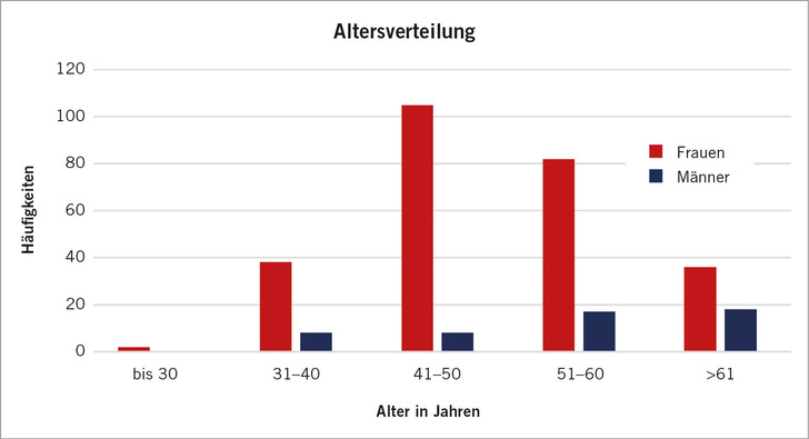 Abb. 1:   Altersverteilung der Befragten 
 Fig. 1: Age distribution of respondents