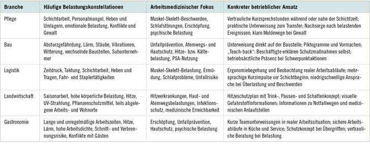Tabelle 1:   Typische Konstellationen in fünf Branchen: Branchenspezifische Risikokonstellationen und Ansatzpunkte für die arbeitsmedizinische Praxis. In der Landwirtschaft können zusätzliche Risiken durch Außenarbeit entstehen. Arbeit im Freien kann durch Hitze, UV-Strahlung, Niederschläge, Wind oder Gewitter zusätzlich belastet sein. Für Außenarbeitsplätze stehen inzwischen konkretisierte Arbeitsschutzanforderungen und Handlungsempfehlungen zur Verfügung. Von großer Bedeutung sind bei hoher Wärmebelastung vor allem Arbeitsorganisation, Trinkmöglichkeiten, Pausen, Beschattung und die frühzeitige Erkennung hitzebedingter Beschwerden