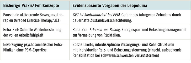 Tabelle 1:   Gegenüberstellung der bisherigen Praxis im Umgang mit postinfektiösen Erkrankungen und den evidenzbasierten Vorgaben der Leopoldina