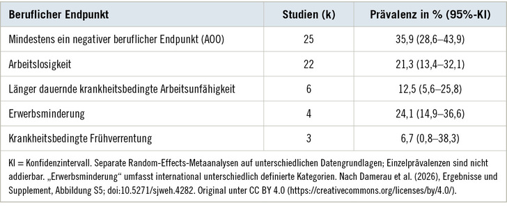 Tabelle 1   Häufigkeit negativer beruflicher Folgen bei arbeitsbedingtem Asthma
 Table 1: Prevalence of adverse occupational outcomes among workers with occupational asthma