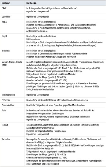 Impfstatus Von Jungen Beschaftigten Asu