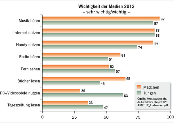 <p>
Wichtigkeit der Medien (egal, über welchen Weg genutzt). Basis: alle Befragten n = 1201
</p>