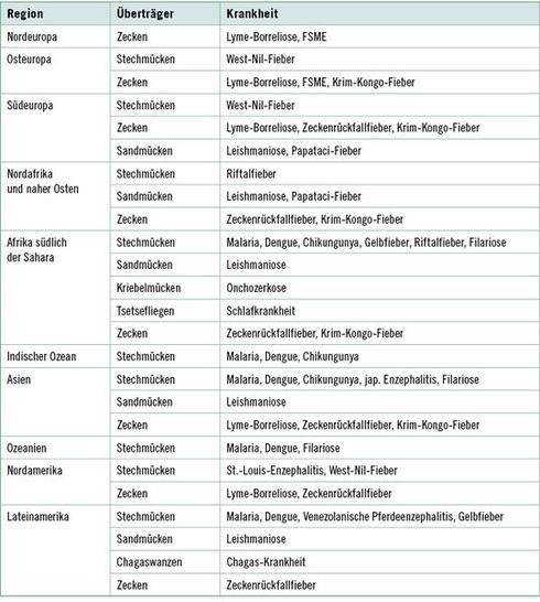 <p>
 Tabelle 1: 
 Auswahl bedeutender Krankheiten, ihrer Überträger und wichtigsten Verbreitungsgebiete
</p>