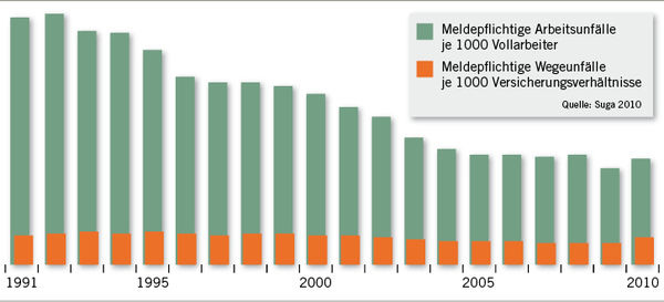 <p>
<span class="GVSpitzmarke"> Abb. 1: </span>
 Arbeits- und Wegeunfälle in Deutschland seit 1991. Mit freundlicher Genehmigung der Bundesanstalt für Arbeitsschutz und Arbeitsmedizin (BAuA)
</p>