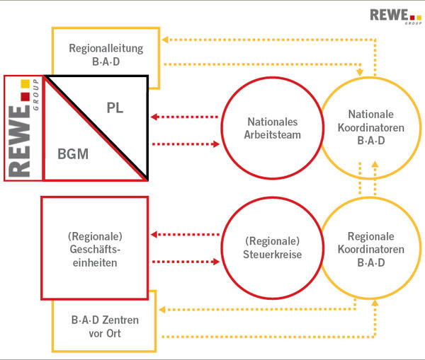 <p>
<span class="GVSpitzmarke"> Abb. 1: </span>
 Die schematische Betreuungsstruktur in der REWE-Group
</p>