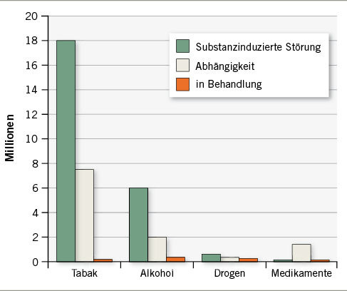 <p>
<span class="GVSpitzmarke"> Abb. 1: </span>
 Häufigkeit substanzbedingter Störungen in Deutschland
</p>