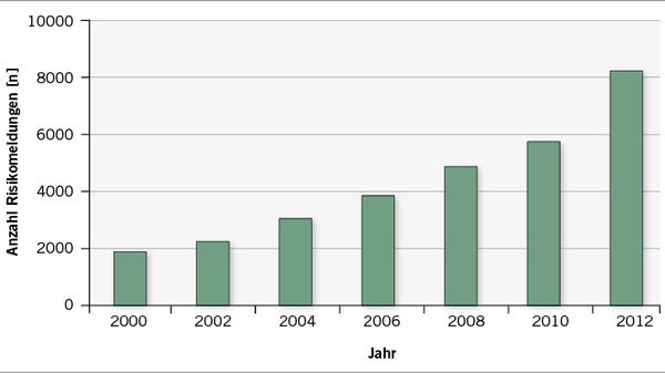 
 Abb. 1: 
 Anzahl der Risikomeldungen im Zusammenhang mit Medizinprodukten in Deutschland (BfArM 2013)
